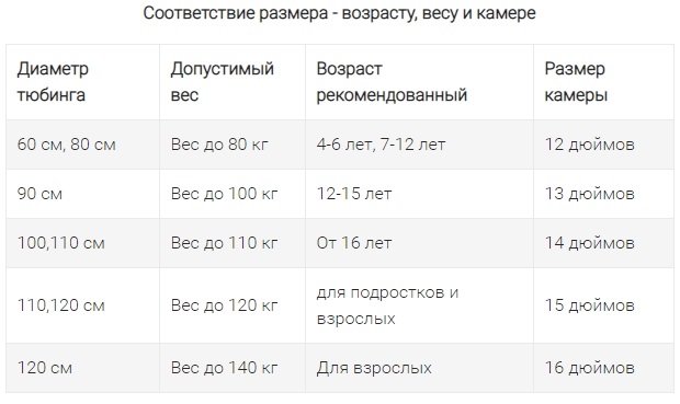 Размер тюбинга по возрасту ребенка